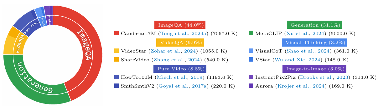 Data Categories