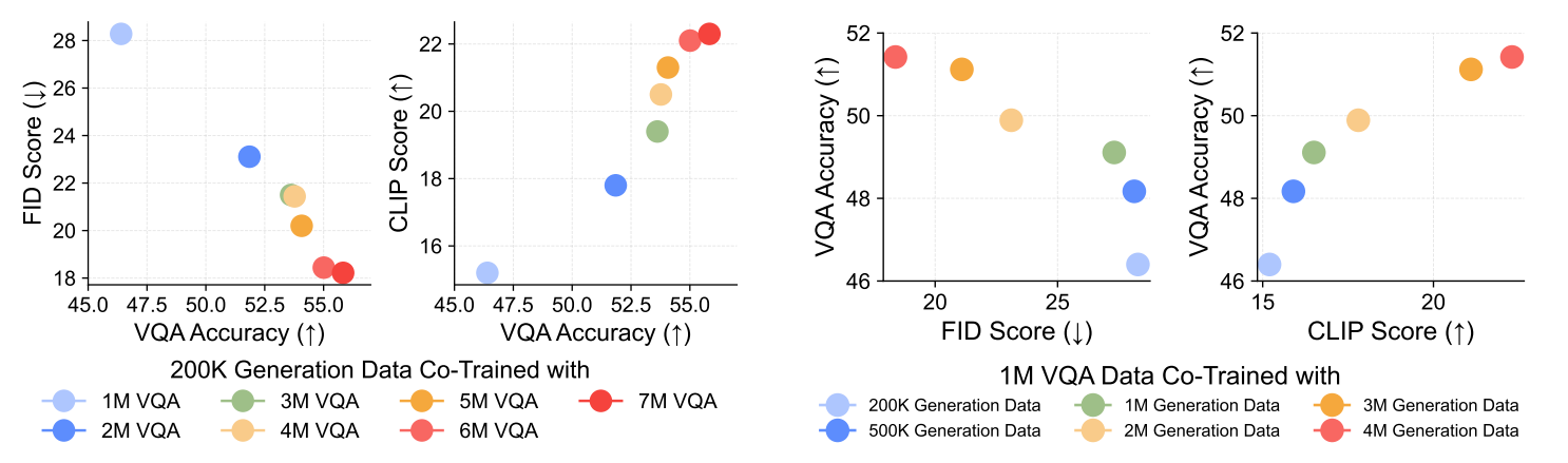 Understanding-Generation Correlation